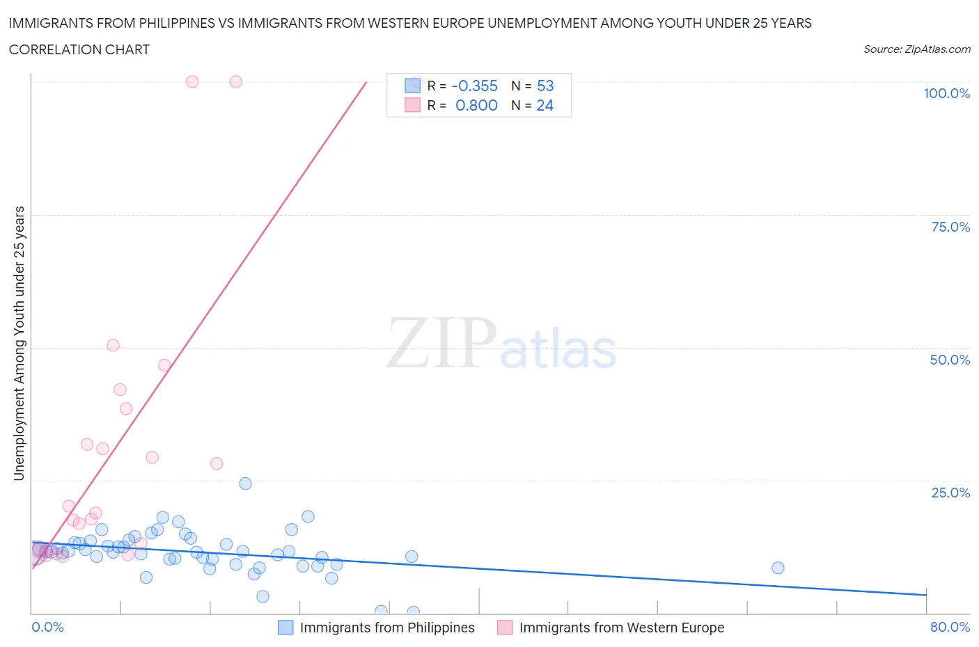 Immigrants from Philippines vs Immigrants from Western Europe Unemployment Among Youth under 25 years