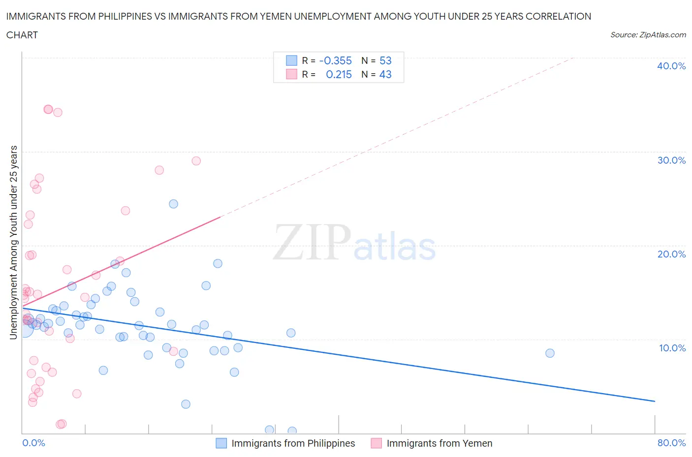 Immigrants from Philippines vs Immigrants from Yemen Unemployment Among Youth under 25 years
