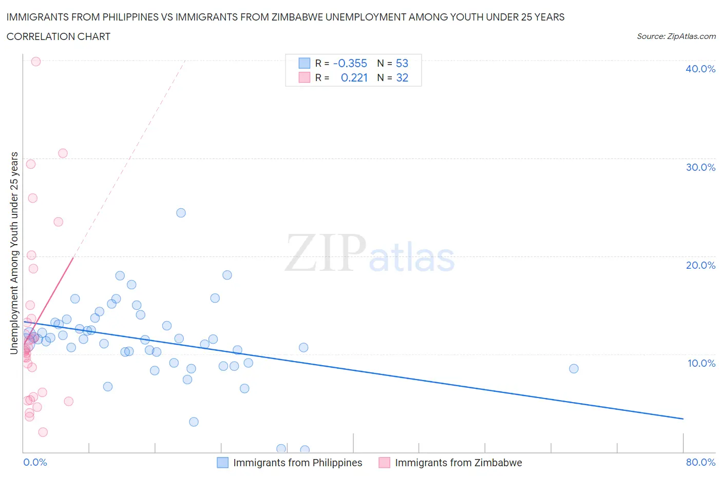 Immigrants from Philippines vs Immigrants from Zimbabwe Unemployment Among Youth under 25 years