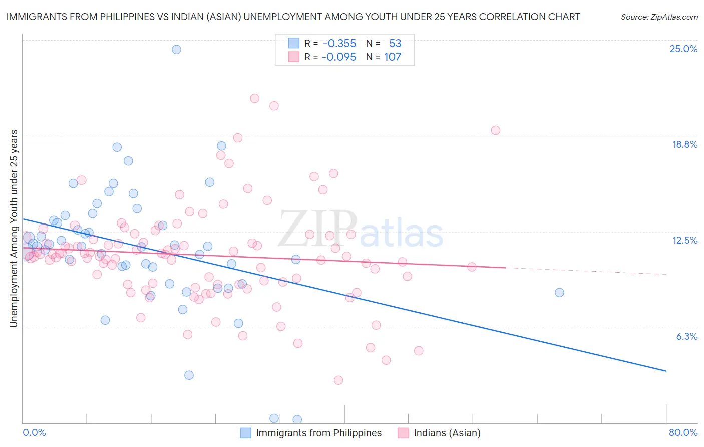 Immigrants from Philippines vs Indian (Asian) Unemployment Among Youth under 25 years