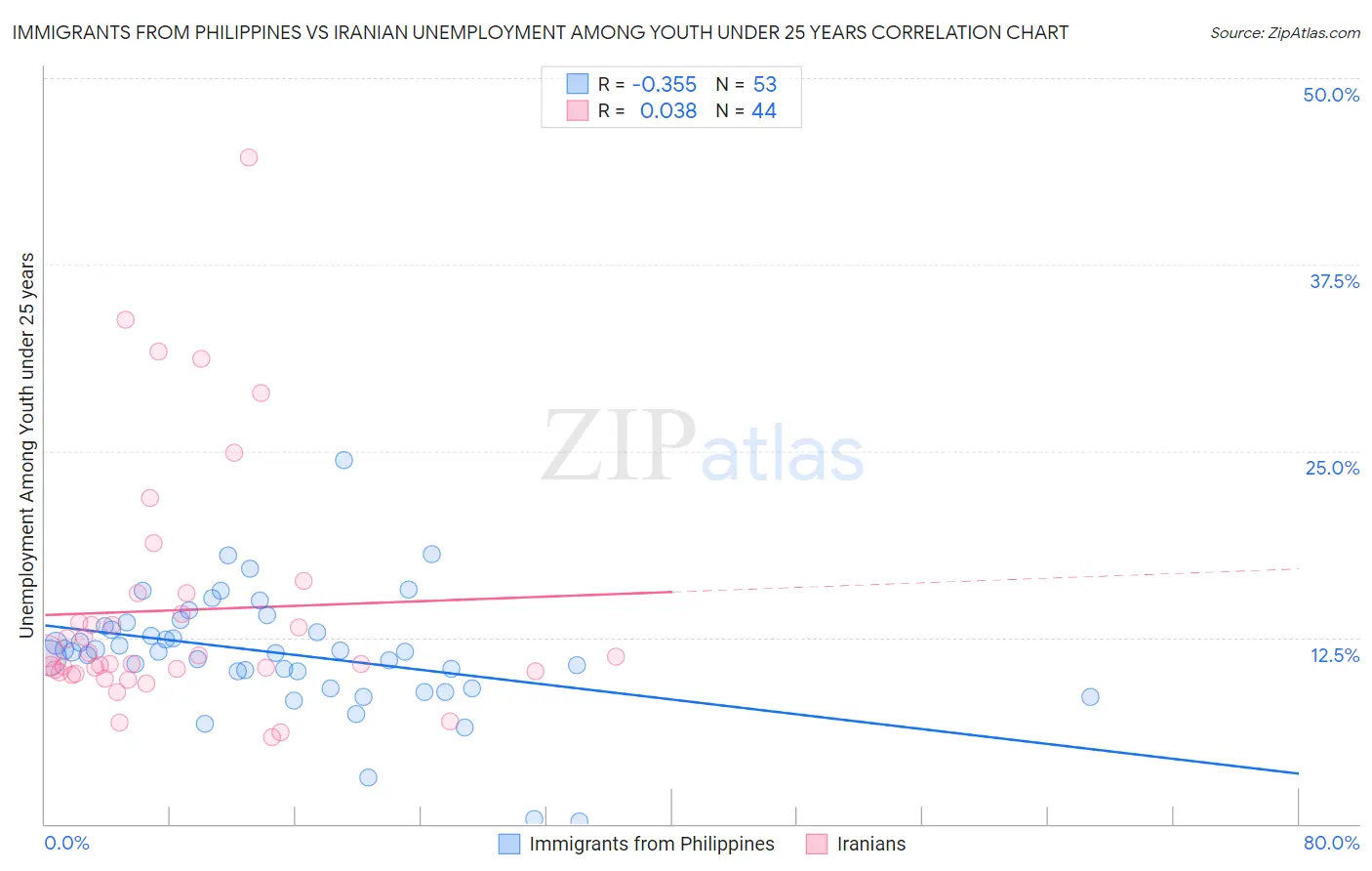 Immigrants from Philippines vs Iranian Unemployment Among Youth under 25 years