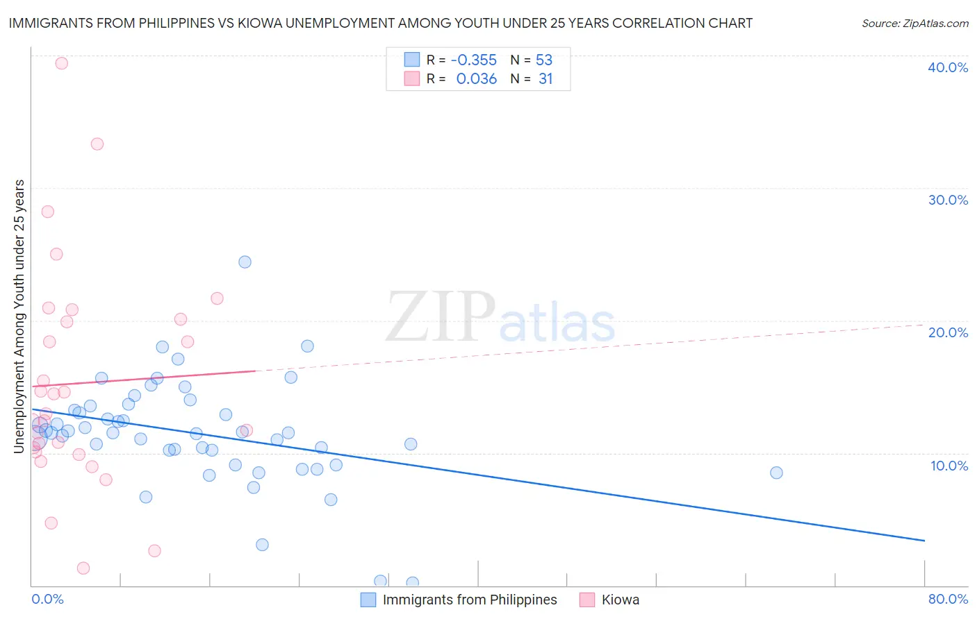 Immigrants from Philippines vs Kiowa Unemployment Among Youth under 25 years