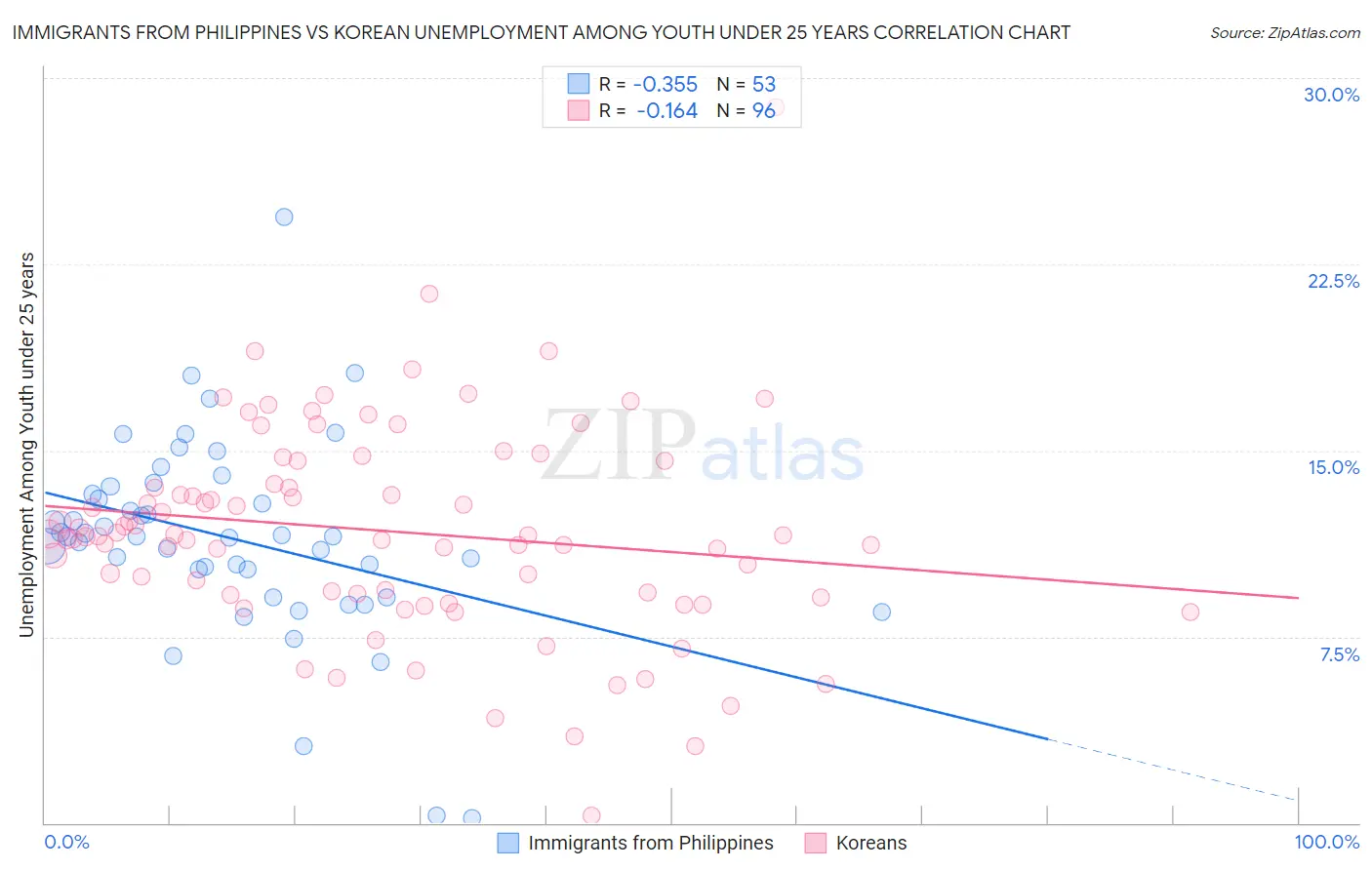 Immigrants from Philippines vs Korean Unemployment Among Youth under 25 years
