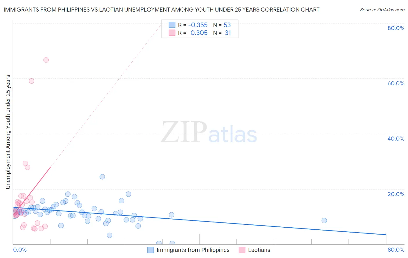 Immigrants from Philippines vs Laotian Unemployment Among Youth under 25 years