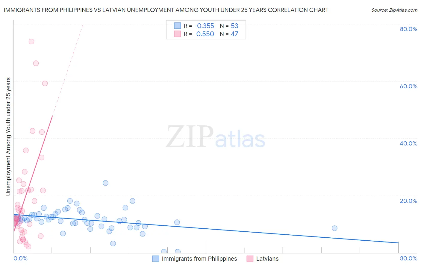 Immigrants from Philippines vs Latvian Unemployment Among Youth under 25 years