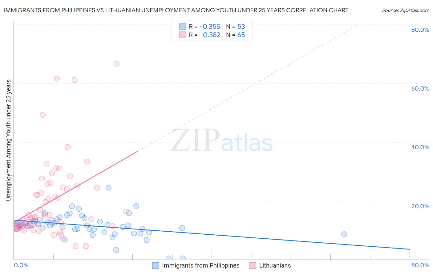 Immigrants from Philippines vs Lithuanian Unemployment Among Youth under 25 years