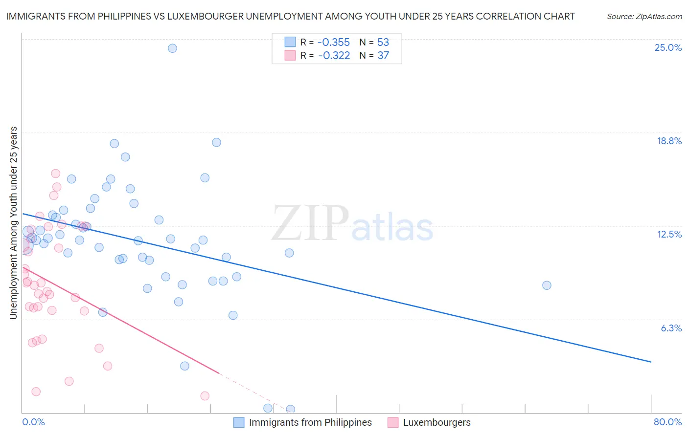 Immigrants from Philippines vs Luxembourger Unemployment Among Youth under 25 years