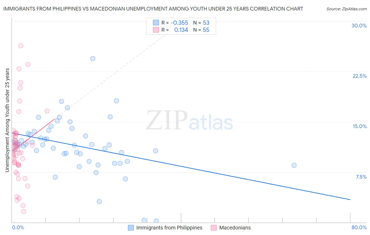 Immigrants from Philippines vs Macedonian Unemployment Among Youth under 25 years