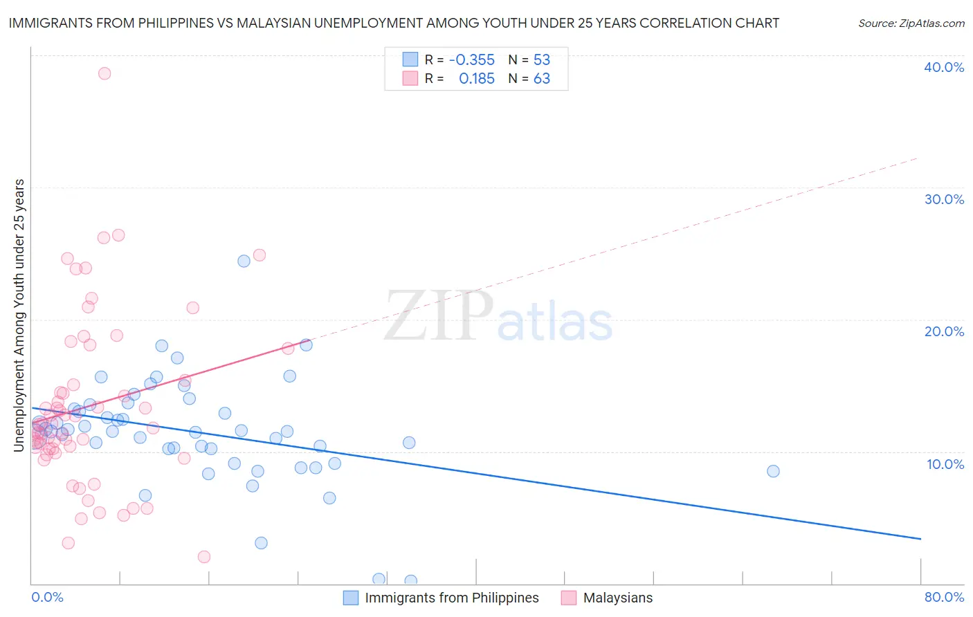 Immigrants from Philippines vs Malaysian Unemployment Among Youth under 25 years