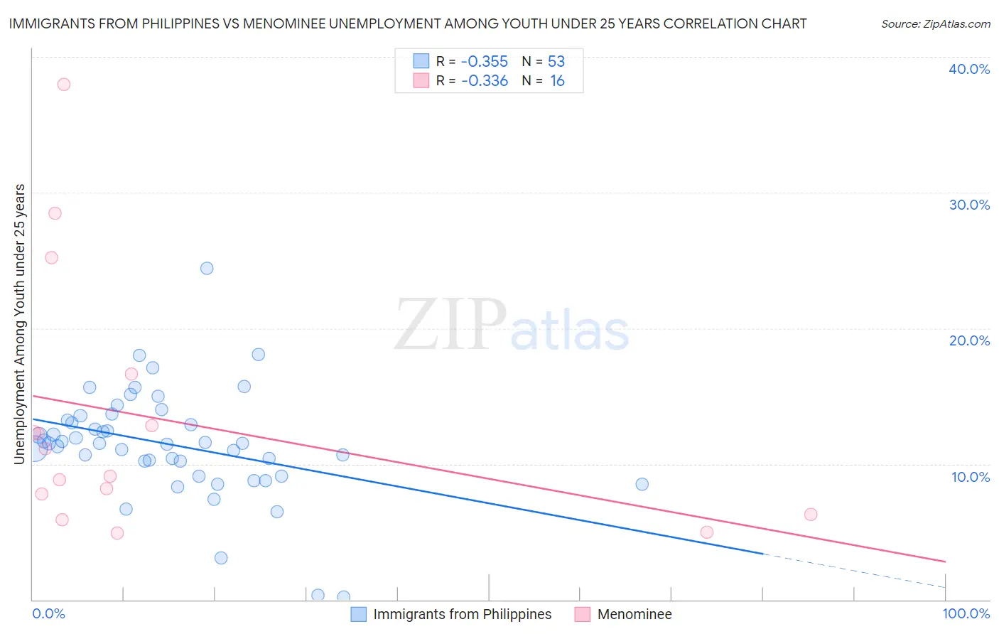 Immigrants from Philippines vs Menominee Unemployment Among Youth under 25 years