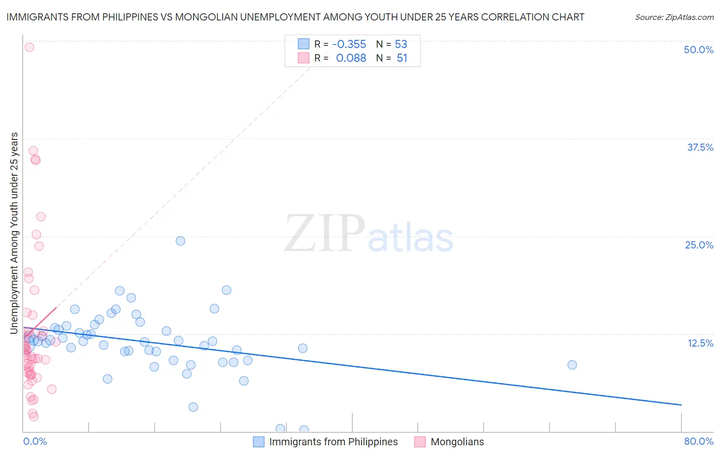 Immigrants from Philippines vs Mongolian Unemployment Among Youth under 25 years