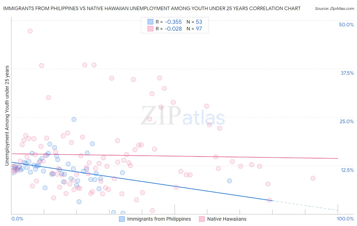 Immigrants from Philippines vs Native Hawaiian Unemployment Among Youth under 25 years