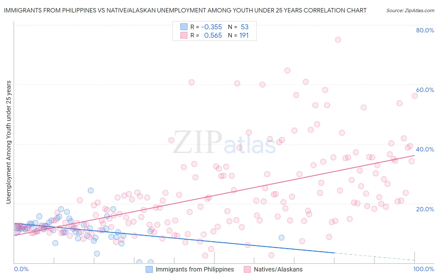 Immigrants from Philippines vs Native/Alaskan Unemployment Among Youth under 25 years