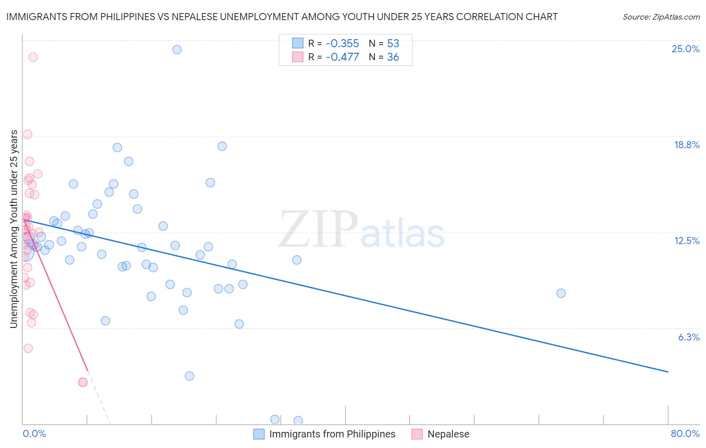 Immigrants from Philippines vs Nepalese Unemployment Among Youth under 25 years