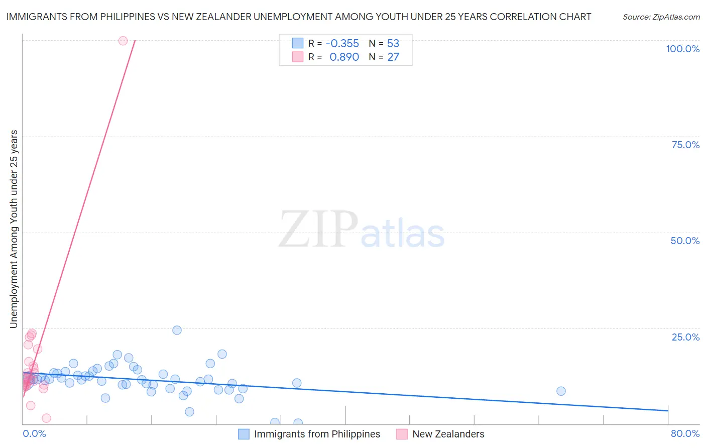Immigrants from Philippines vs New Zealander Unemployment Among Youth under 25 years