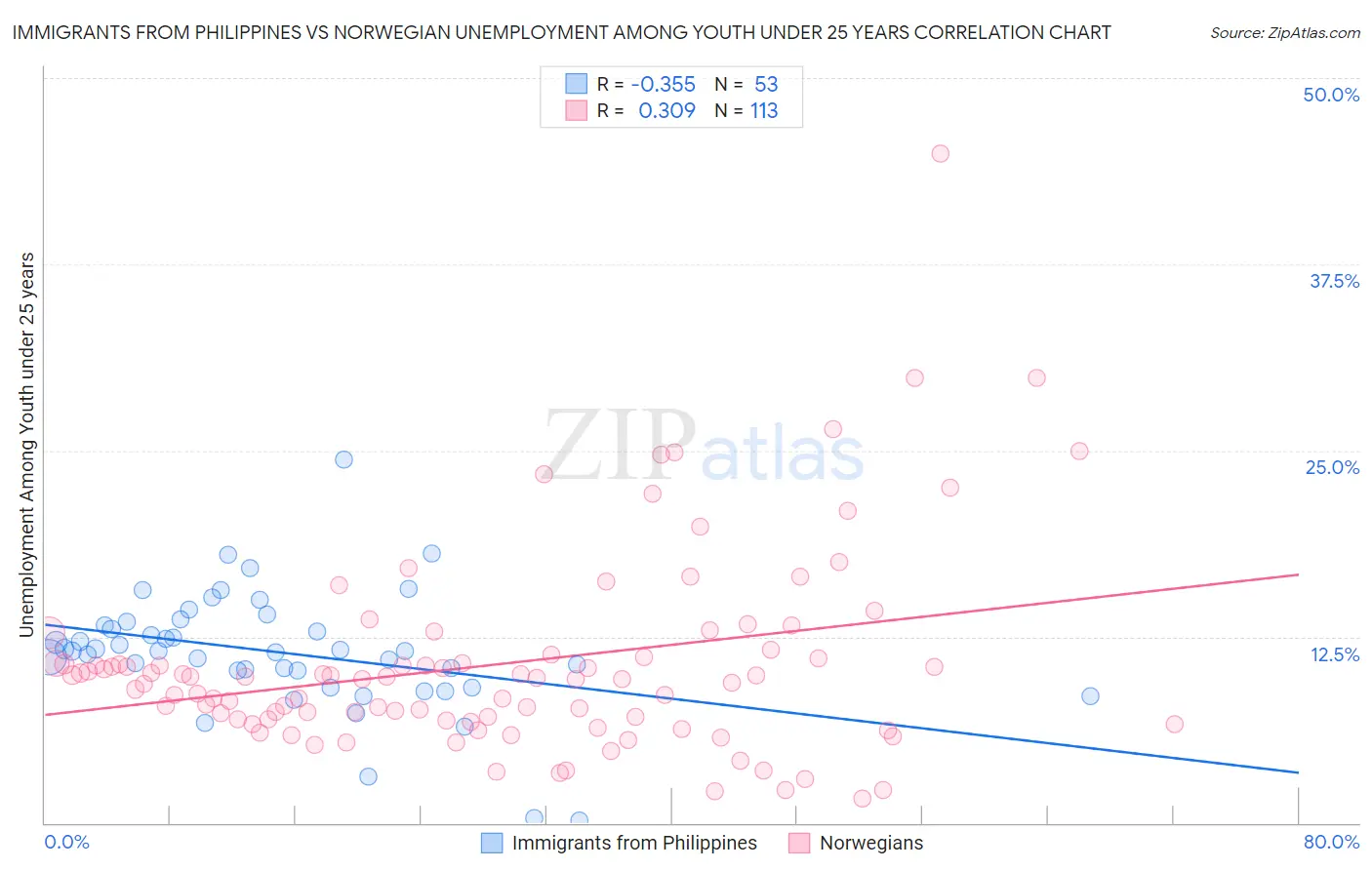 Immigrants from Philippines vs Norwegian Unemployment Among Youth under 25 years