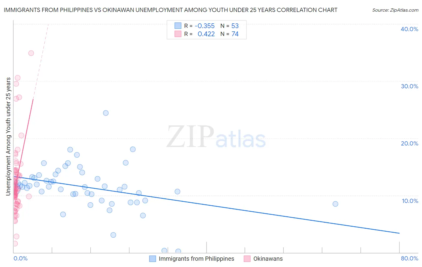 Immigrants from Philippines vs Okinawan Unemployment Among Youth under 25 years