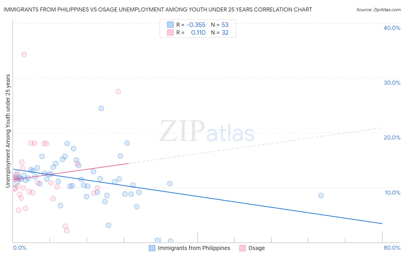 Immigrants from Philippines vs Osage Unemployment Among Youth under 25 years