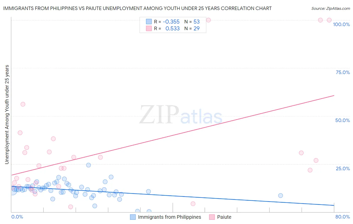 Immigrants from Philippines vs Paiute Unemployment Among Youth under 25 years