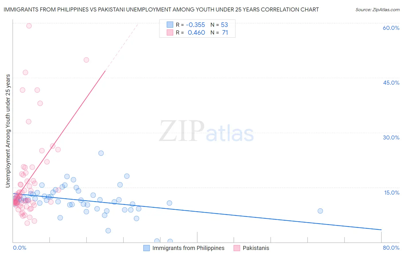 Immigrants from Philippines vs Pakistani Unemployment Among Youth under 25 years