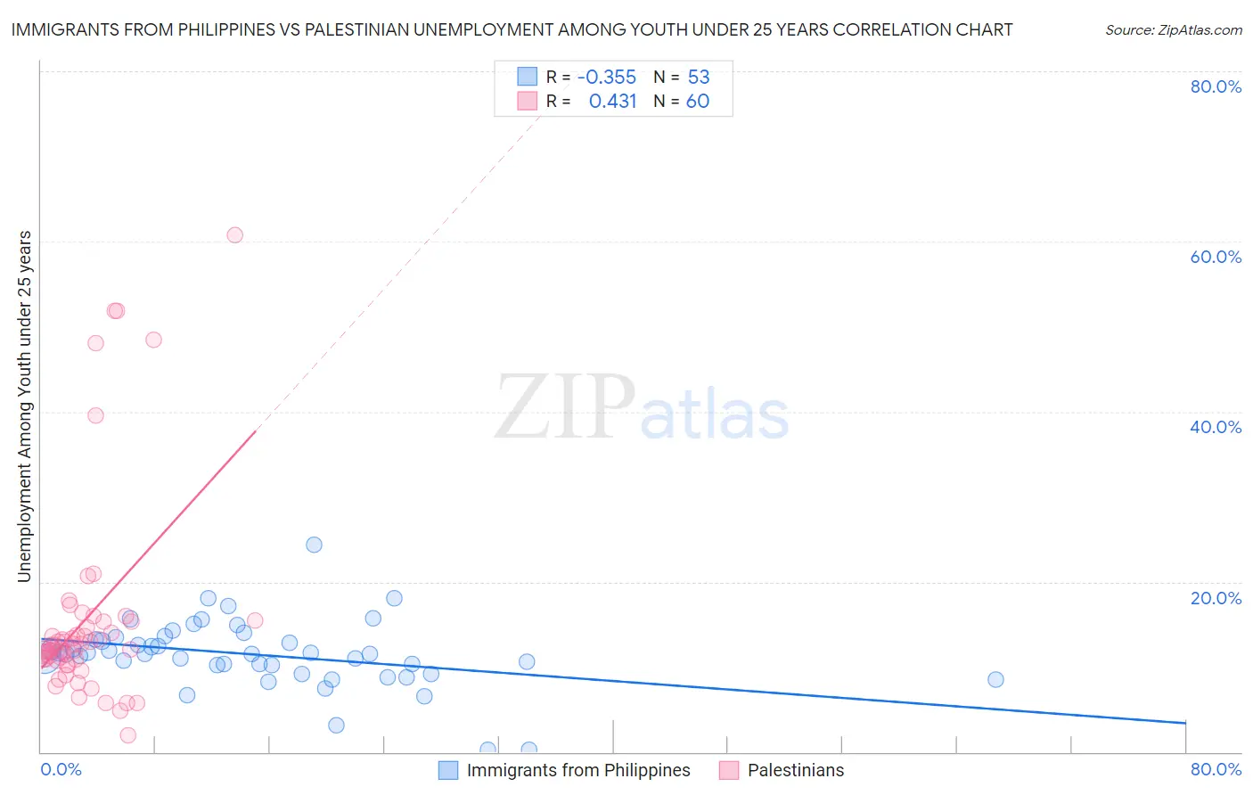 Immigrants from Philippines vs Palestinian Unemployment Among Youth under 25 years