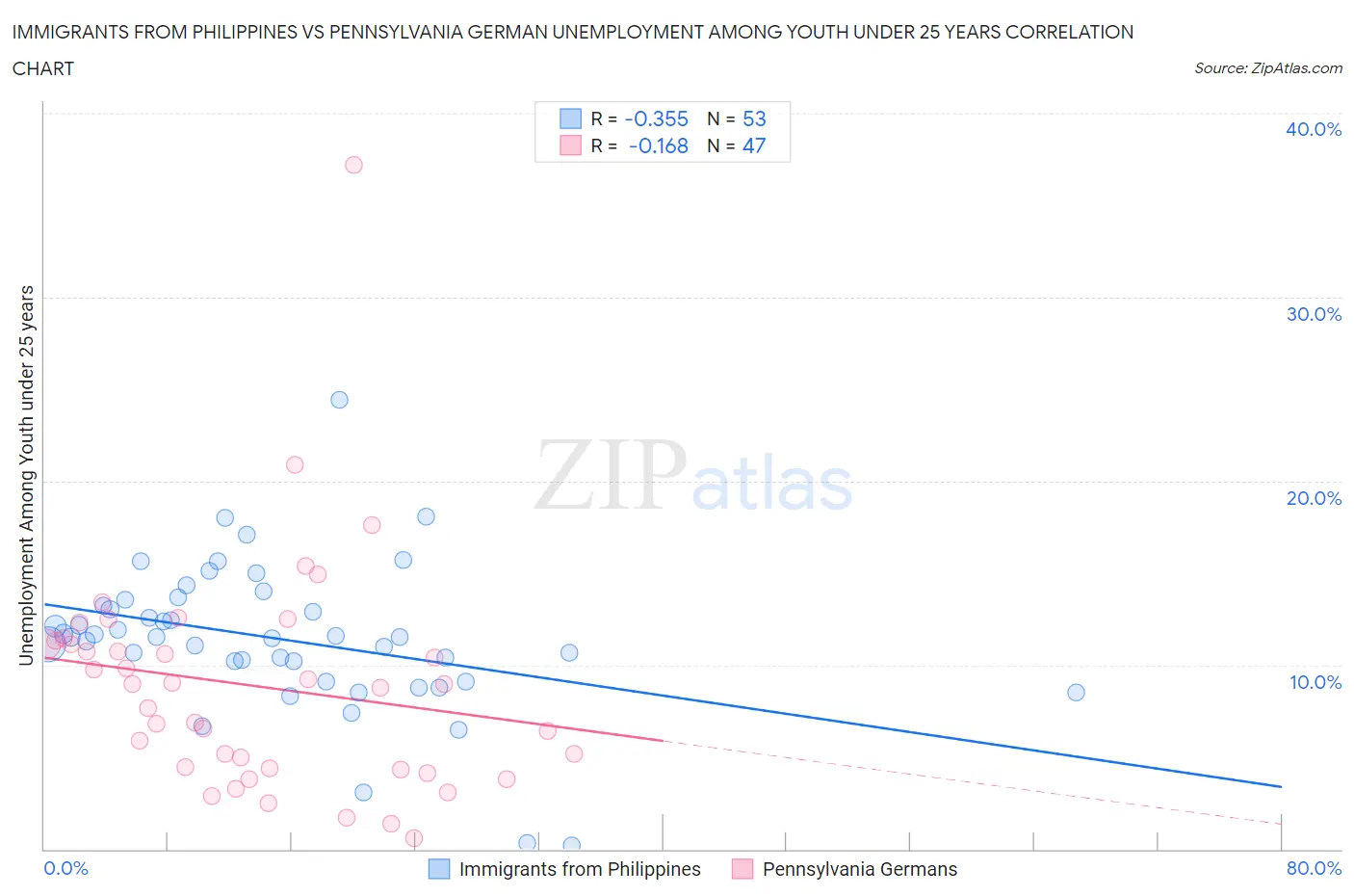 Immigrants from Philippines vs Pennsylvania German Unemployment Among Youth under 25 years
