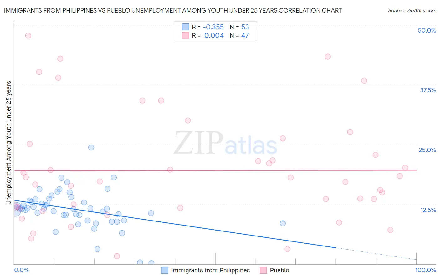 Immigrants from Philippines vs Pueblo Unemployment Among Youth under 25 years