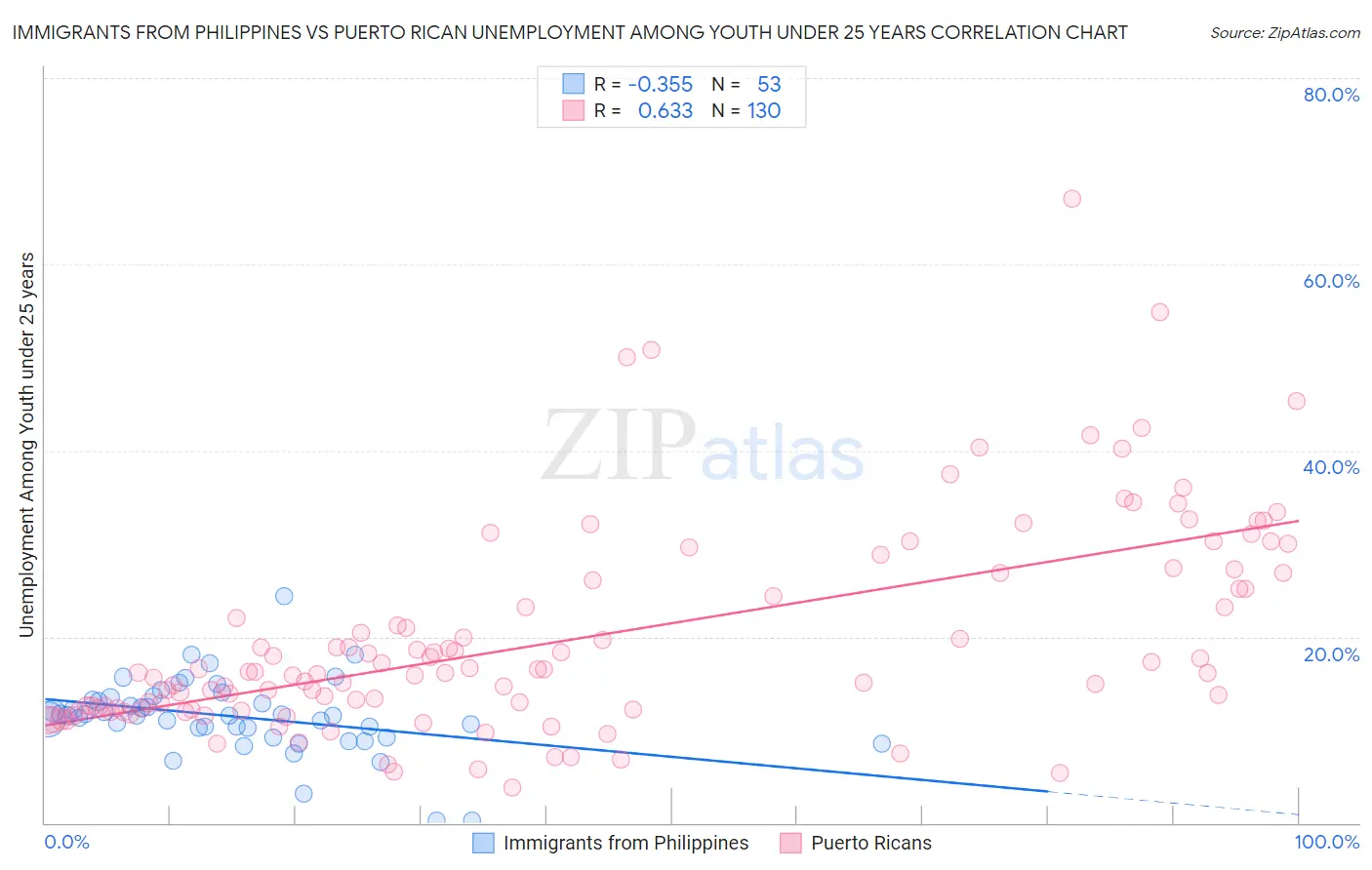 Immigrants from Philippines vs Puerto Rican Unemployment Among Youth under 25 years