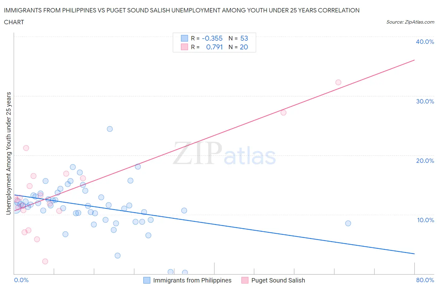 Immigrants from Philippines vs Puget Sound Salish Unemployment Among Youth under 25 years