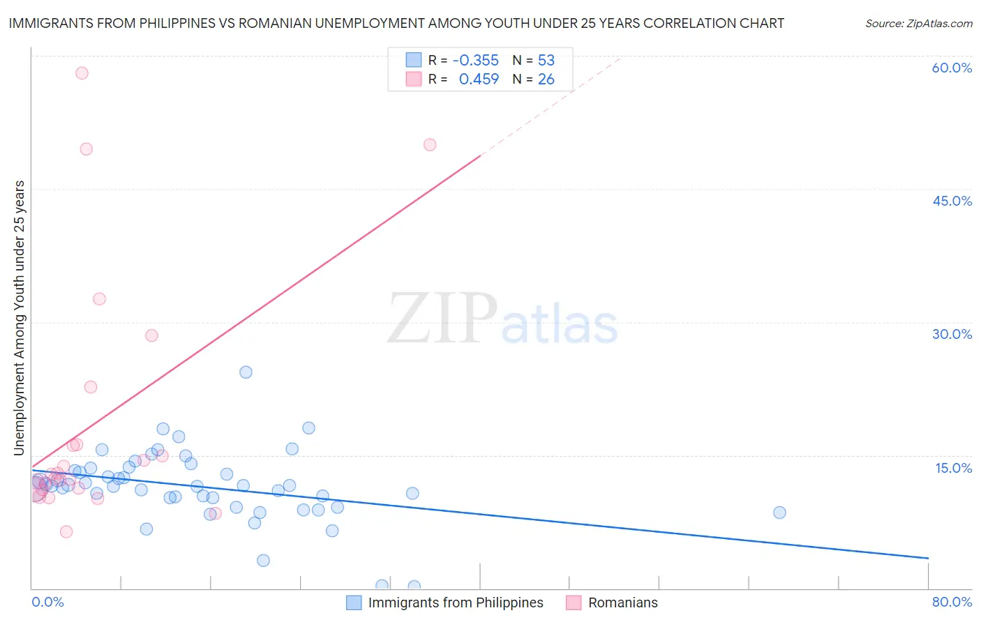 Immigrants from Philippines vs Romanian Unemployment Among Youth under 25 years