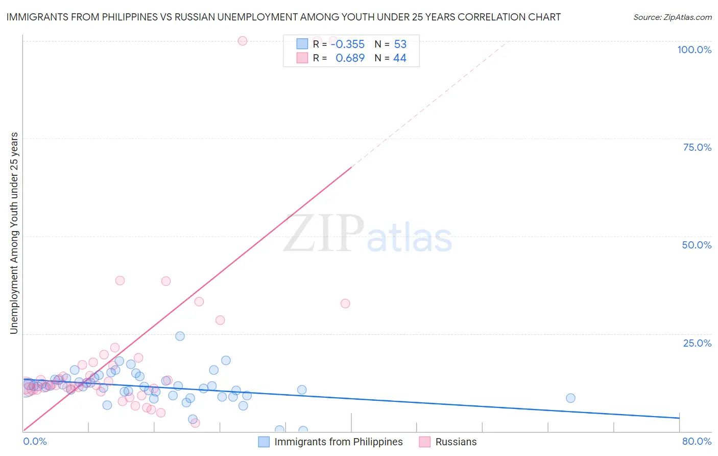Immigrants from Philippines vs Russian Unemployment Among Youth under 25 years