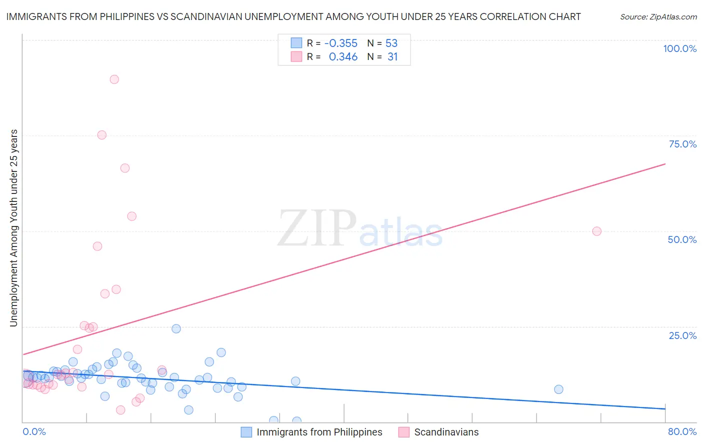 Immigrants from Philippines vs Scandinavian Unemployment Among Youth under 25 years