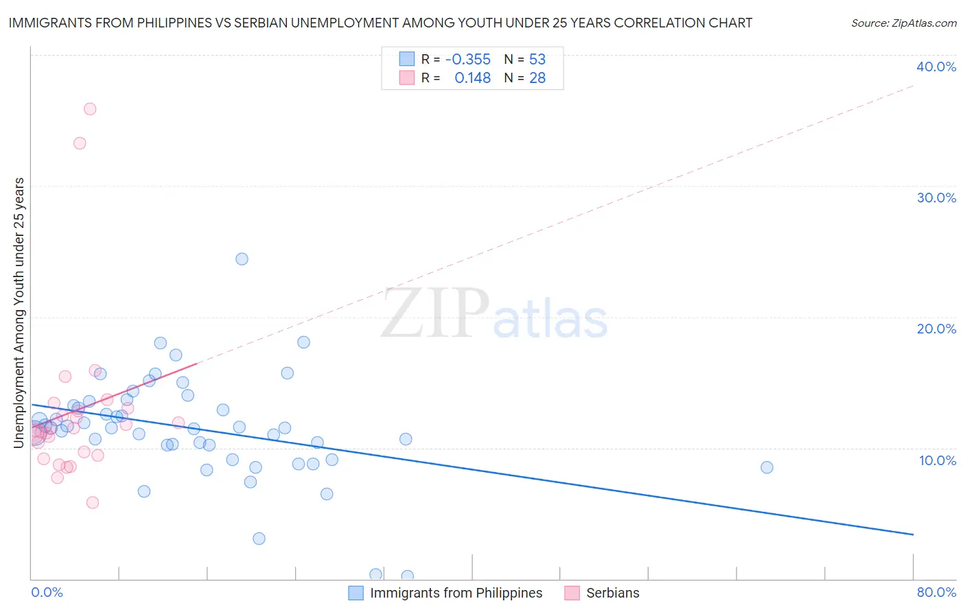 Immigrants from Philippines vs Serbian Unemployment Among Youth under 25 years