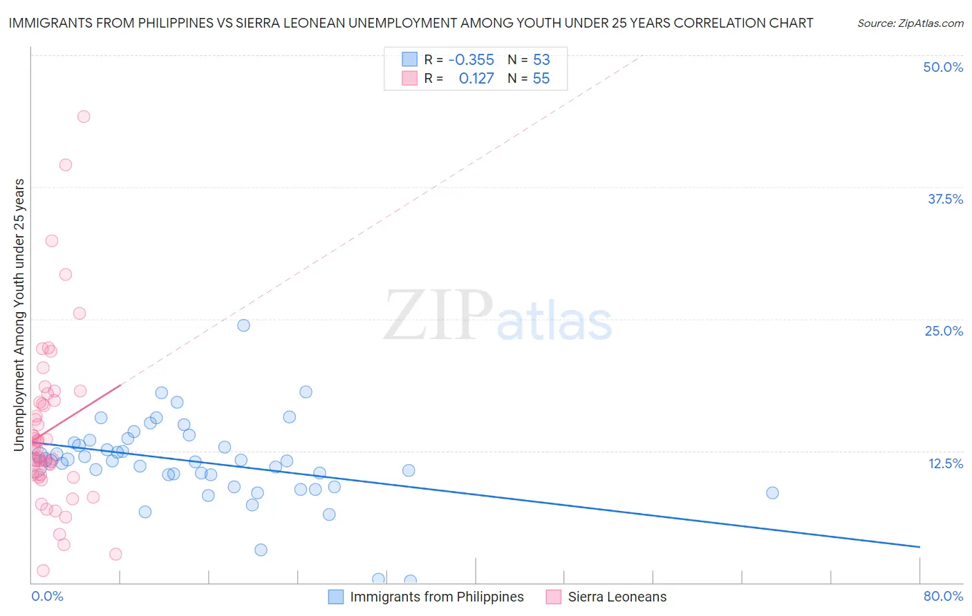Immigrants from Philippines vs Sierra Leonean Unemployment Among Youth under 25 years