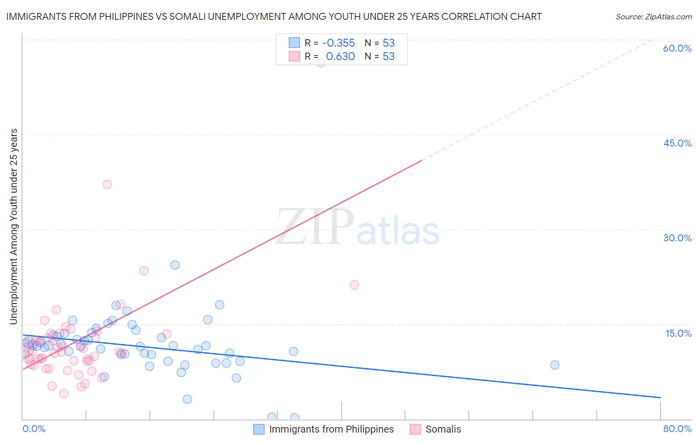 Immigrants from Philippines vs Somali Unemployment Among Youth under 25 years