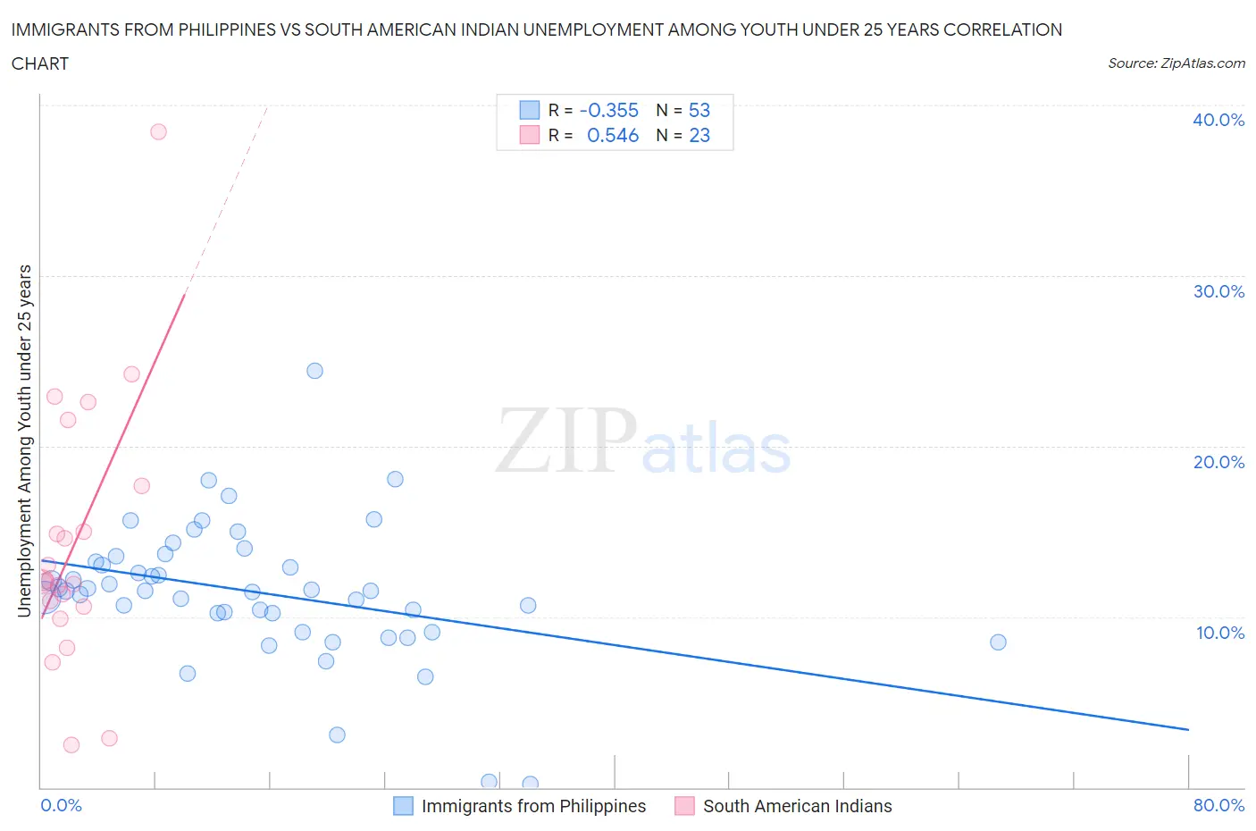 Immigrants from Philippines vs South American Indian Unemployment Among Youth under 25 years