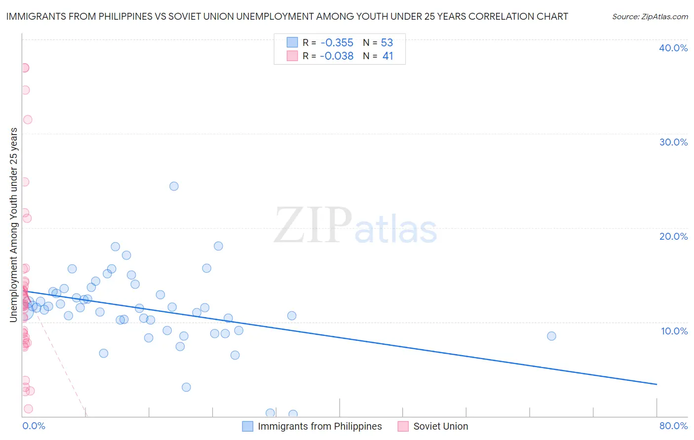 Immigrants from Philippines vs Soviet Union Unemployment Among Youth under 25 years