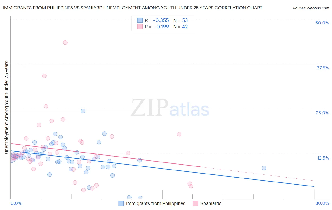 Immigrants from Philippines vs Spaniard Unemployment Among Youth under 25 years