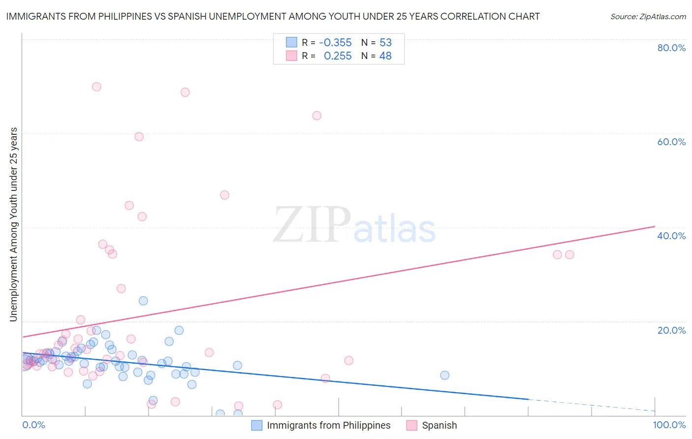 Immigrants from Philippines vs Spanish Unemployment Among Youth under 25 years