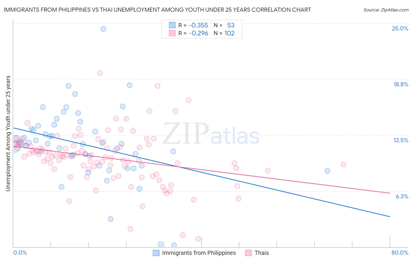 Immigrants from Philippines vs Thai Unemployment Among Youth under 25 years