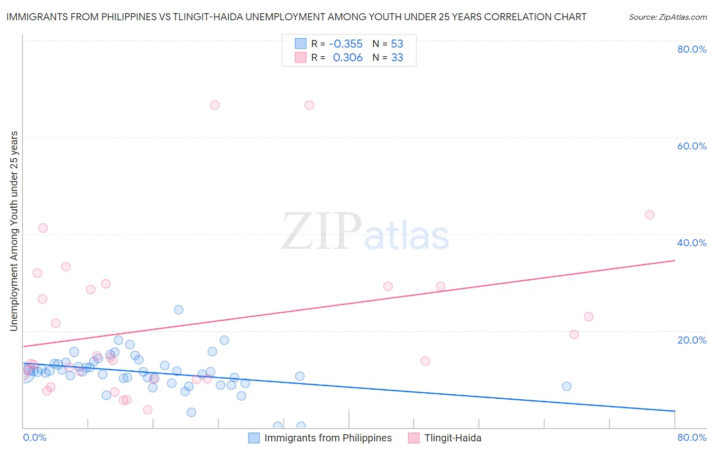 Immigrants from Philippines vs Tlingit-Haida Unemployment Among Youth under 25 years