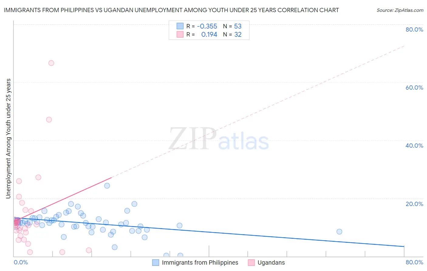 Immigrants from Philippines vs Ugandan Unemployment Among Youth under 25 years