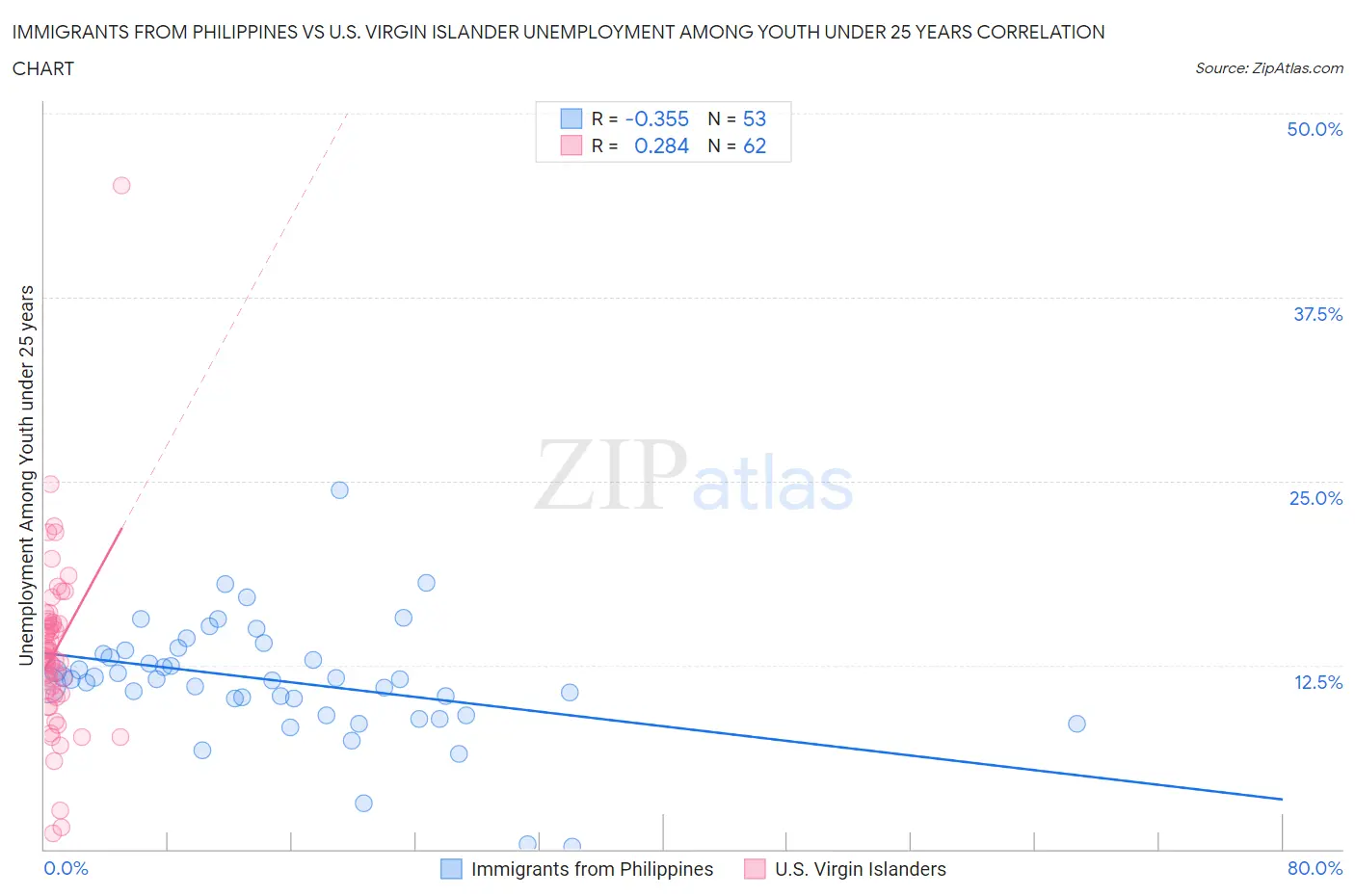 Immigrants from Philippines vs U.S. Virgin Islander Unemployment Among Youth under 25 years