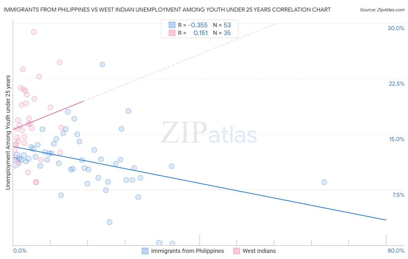 Immigrants from Philippines vs West Indian Unemployment Among Youth under 25 years