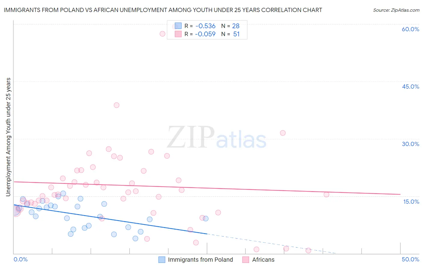 Immigrants from Poland vs African Unemployment Among Youth under 25 years