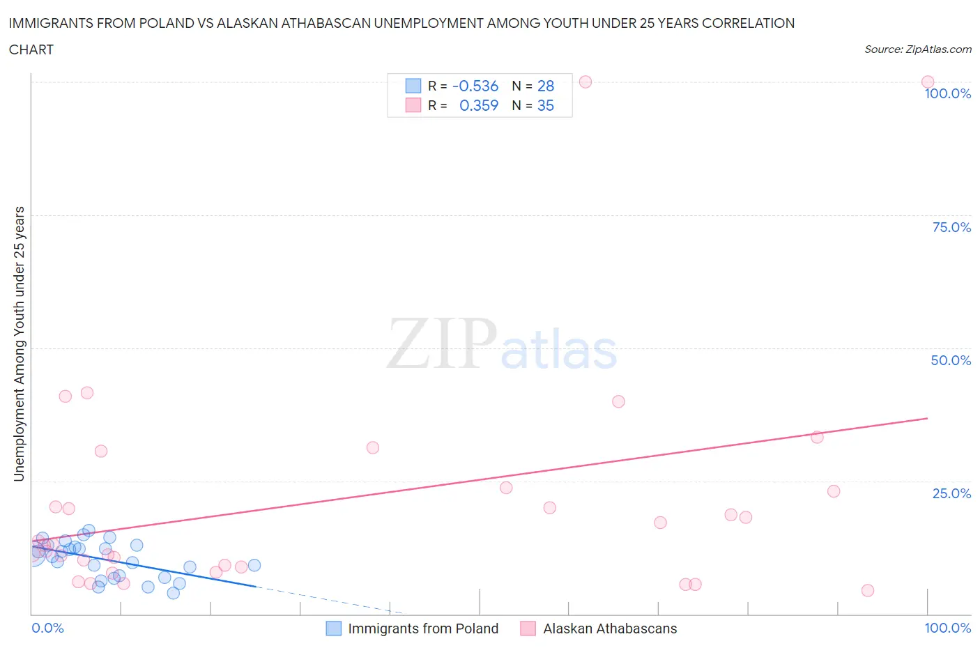 Immigrants from Poland vs Alaskan Athabascan Unemployment Among Youth under 25 years