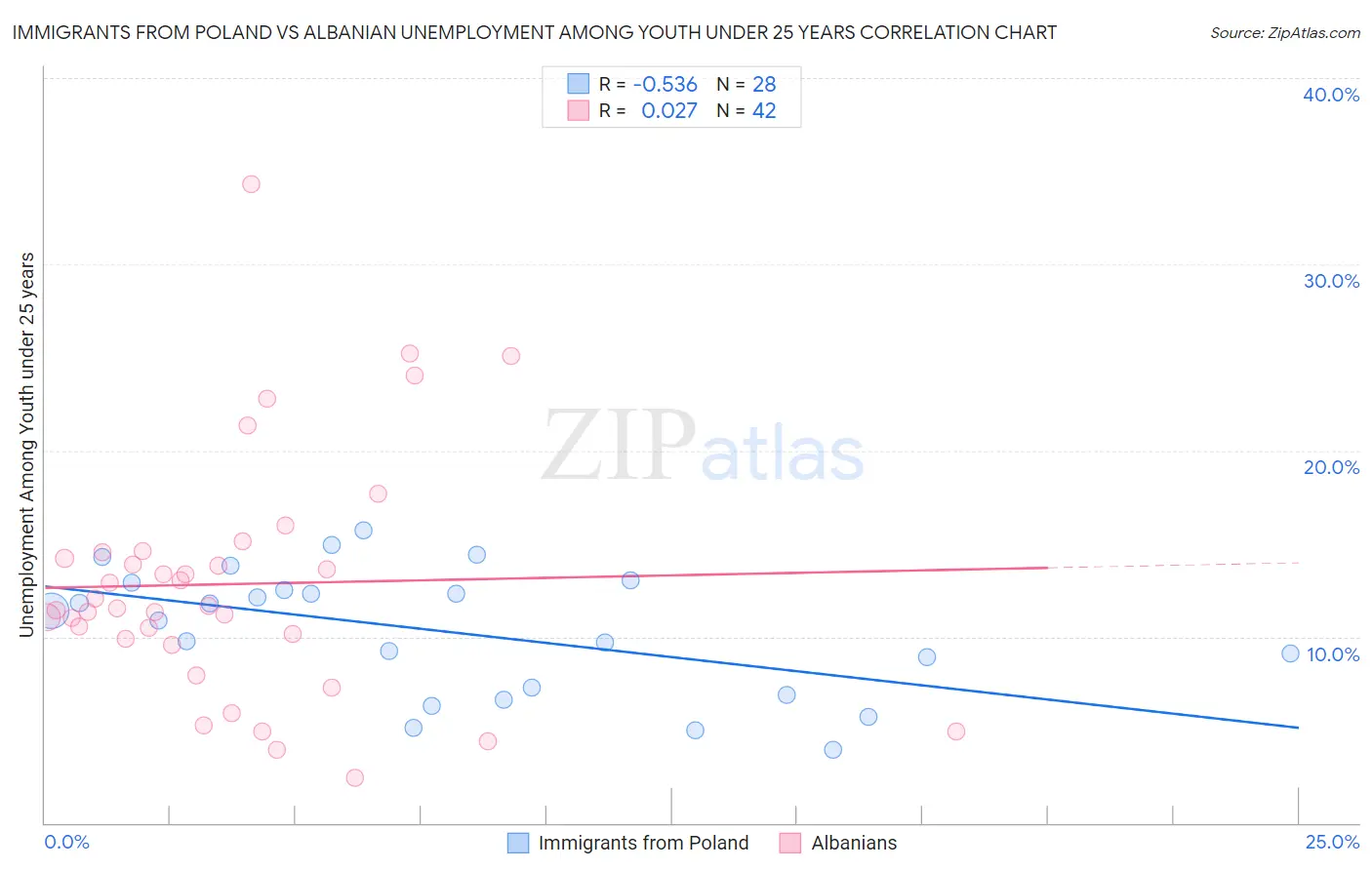Immigrants from Poland vs Albanian Unemployment Among Youth under 25 years