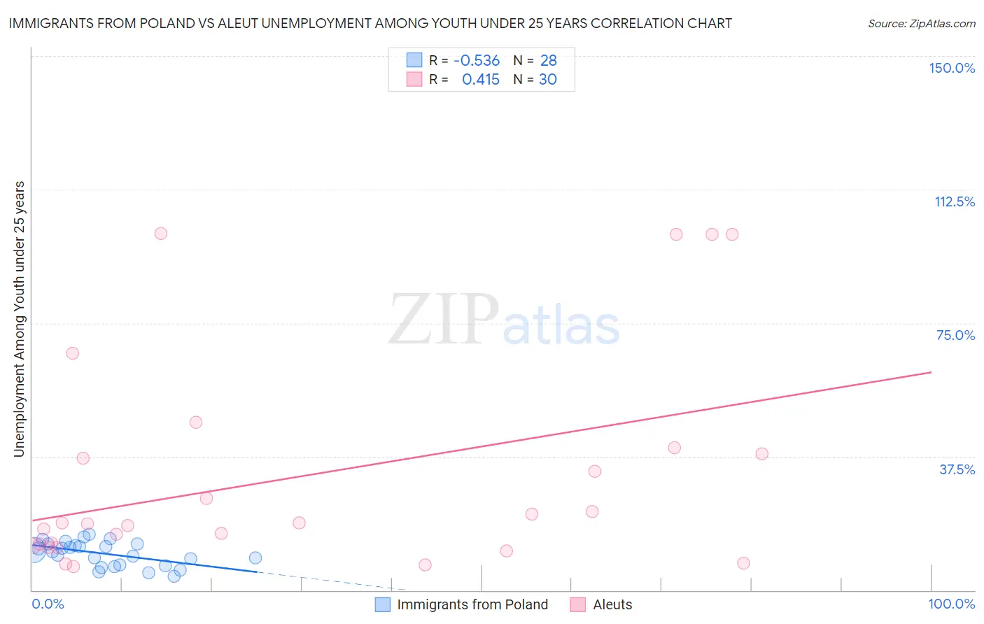 Immigrants from Poland vs Aleut Unemployment Among Youth under 25 years