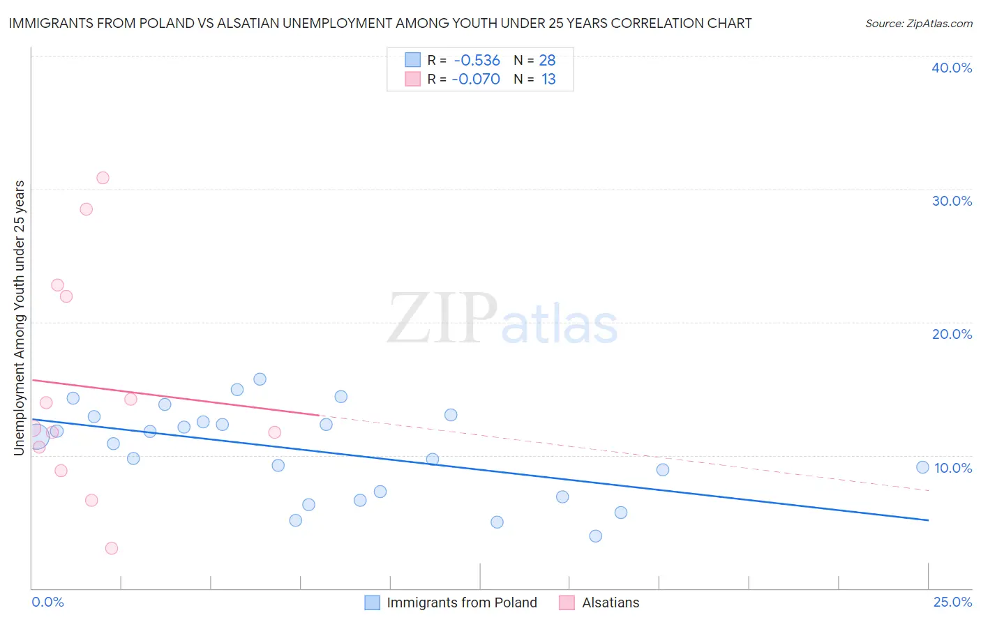 Immigrants from Poland vs Alsatian Unemployment Among Youth under 25 years
