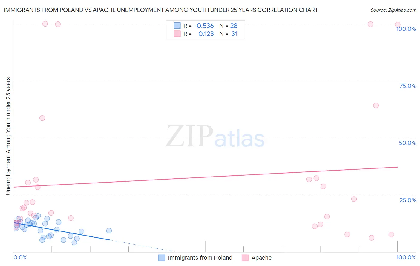 Immigrants from Poland vs Apache Unemployment Among Youth under 25 years